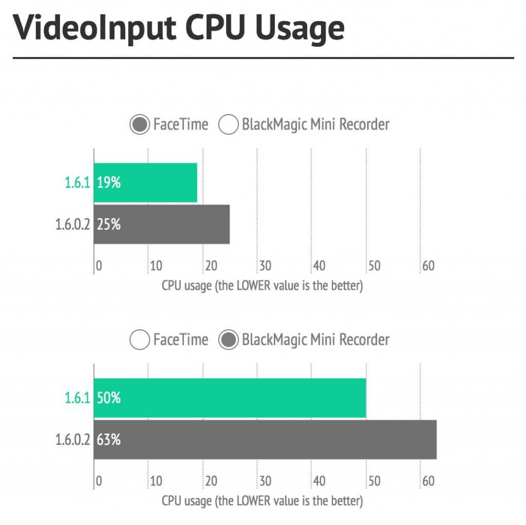 VideoInputs CPU usage
