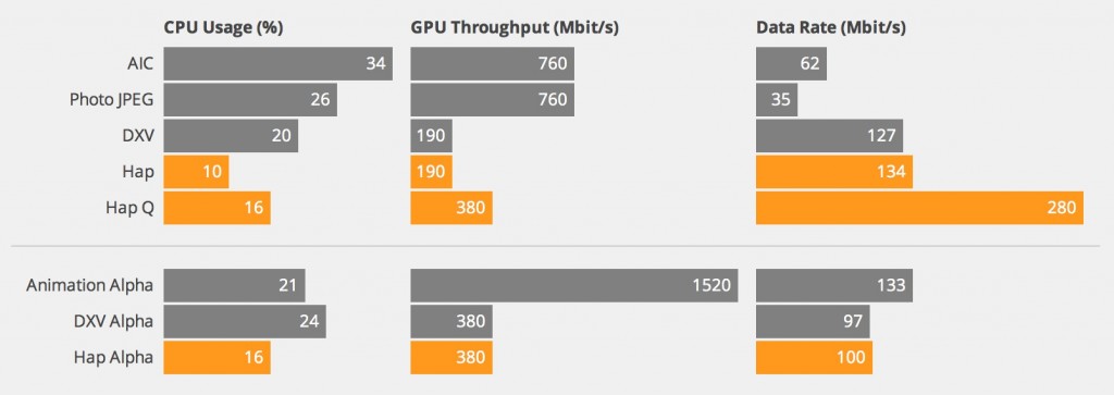 Compare of Hap codec vs. others - by Vidvox